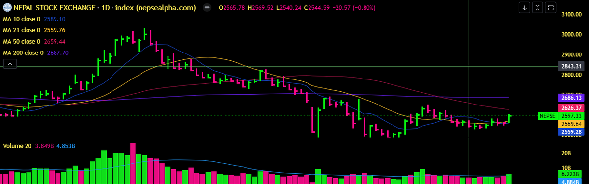 bishalbhusal0's tweet image. NEPSE green days are like:
Just one good volume day, please!
Volume: And I… will think about it.
#NEPSE #trader