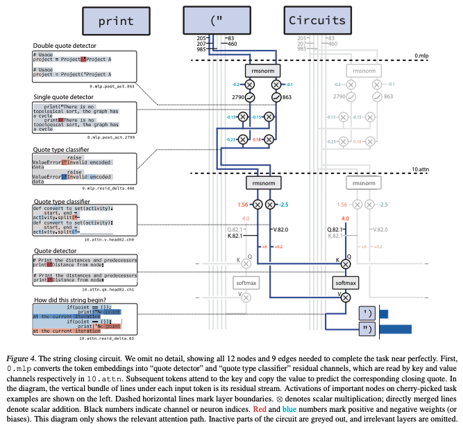 shion_honda's tweet image. Weight-sparse transformers have interpretable circuits [Gao+, 2025]
TransformerのL0ノルムを固定しほとんどの重みをゼロにした状態で訓練すると、disentangledな回路が得られる。引用符の開閉のような単純なタスクで各重みの役割を同定・可視化。
arxiv.org/abs/2511.13653
#NowReading