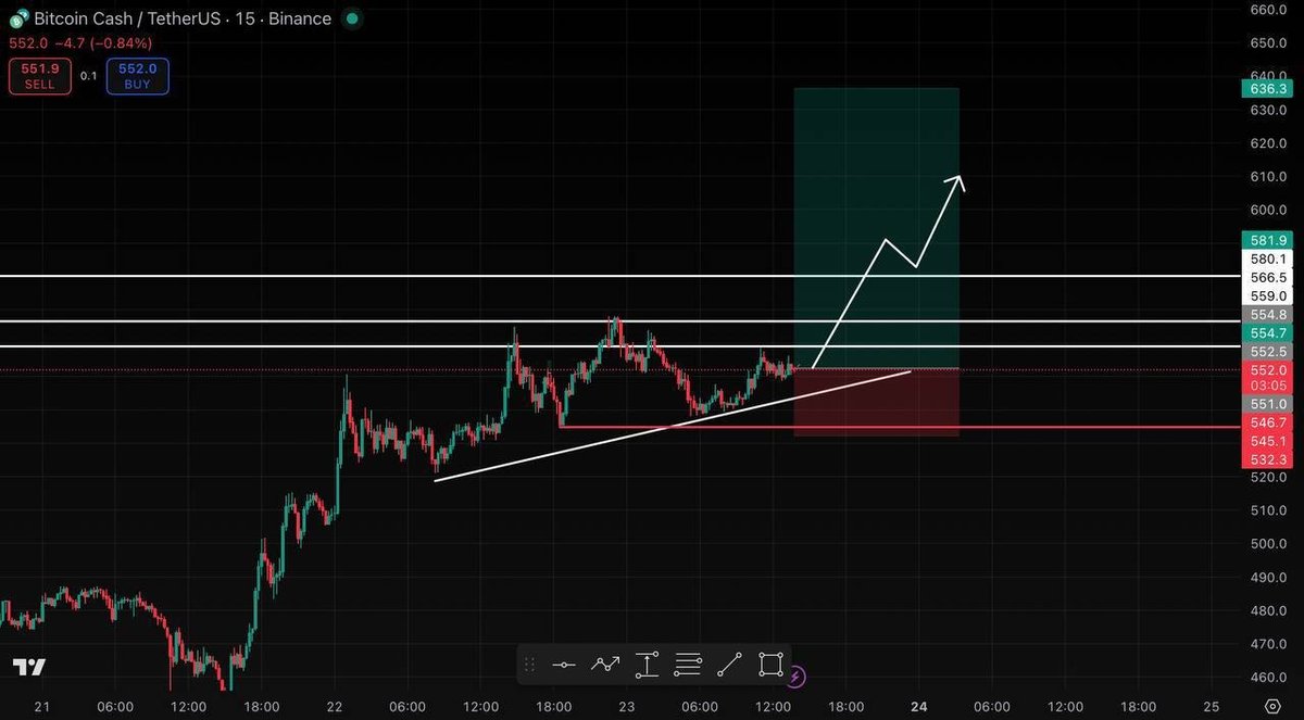 sharkcryptogrp's tweet image. $BCH/USDT
LONG 📈

Free Telegram Group Link In Bio 🔝✅

#CopyTrading #Binance #Futures
#Altcoin #Ethereum #Tether #Cryptocurency $SUI $BTC $ETH $XRP $BNB $SOL $DOGE $ADA $AVAX $MATIC $LTC $USDT