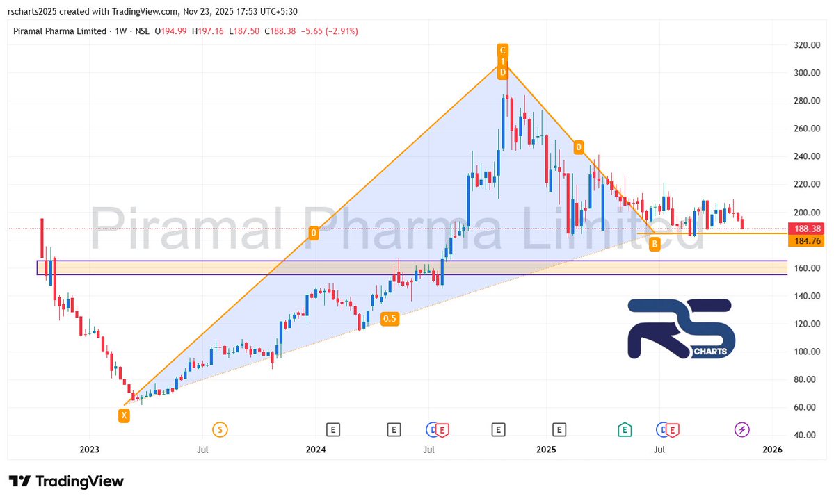 RSCHARTS2025's tweet image. #PPLPharma #FreshView 
This is still looking good..
But now we need to for in 2 parts 
1st at 185 and then 2nd at 165.. 
then we can hold with the SL 150.. 
Now lets eyes on it... 
@RSCHARTS2025 #PriceAction