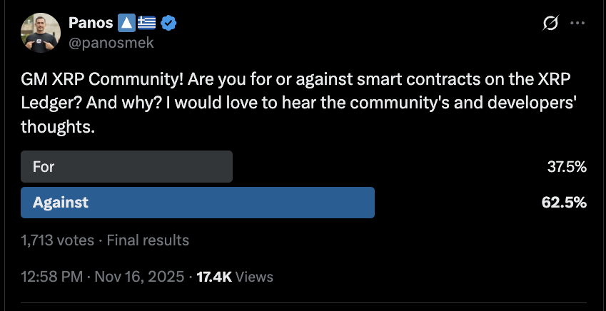panosmek's tweet image. The results are in: Majority of the XRP community is against programmability on the XRP Ledger. I can see that most are worried about the security and potential exploits / wallet drains, making XRPL like all the other networks. Personally, I tend to be mostly against as well for…
