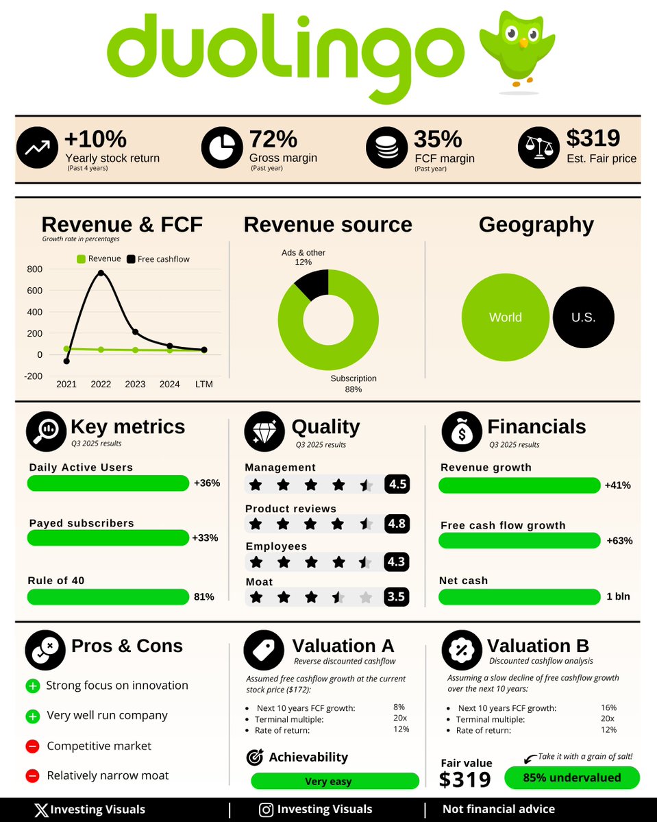 InvestingVisual's tweet image. $DUOL: too cheap to ignore?

🔹Revenue up 41%
🔹Rule of 40 score of 81
🔹Strong and proven management team
🔹Sentiment is at an all time low right now

If $DUOL executes in the quarters ahead, I can see a meaningful re rating from these levels.