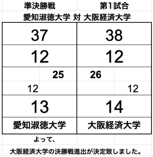 zennichi_gkr's tweet photo. 【25伊勢】                           
女子王座　速報　                    
準決勝戦　第1・2試合                 
※暫定版                      

#第63回伊勢神宮奉納 
#25伊勢大会 
#さらなる栄光へ https://t.co/SR1JhdmyEC