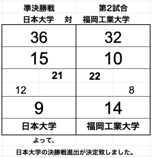 zennichi_gkr's tweet photo. 【25伊勢】                           
女子王座　速報　                    
準決勝戦　第1・2試合                 
※暫定版                      

#第63回伊勢神宮奉納 
#25伊勢大会 
#さらなる栄光へ https://t.co/SR1JhdmyEC