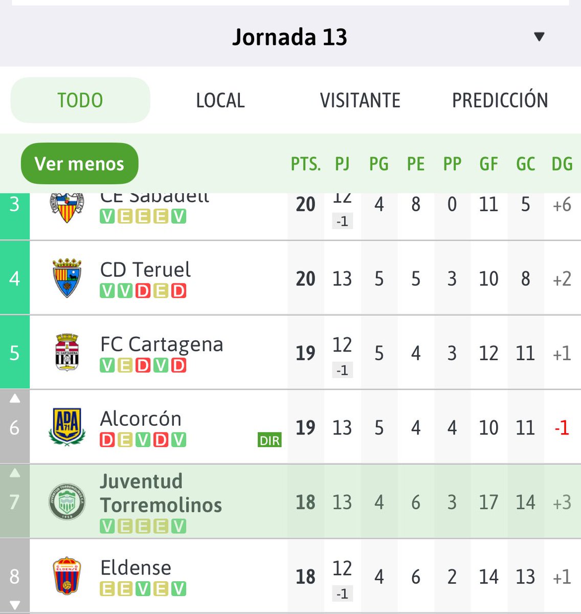 Y mientras en <a href="/JTorremolinosCF/">Juventud Torremolinos CF</a> a lo suyo. Victoria a domicilio y siendo segundo equipo que más goles marca de la categoría (empatado con otros dos equipos ) 💪🏻