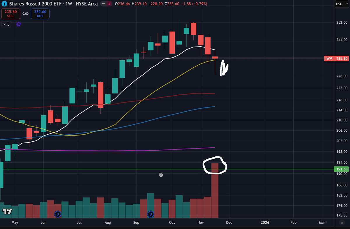 _Cryptico_'s tweet image. So do you want some real ALPHA? 4yr cycle jeeters alts are ded folks ear this out:
IWM Russel 2000 printed the highest volume candle since 2011 and it is an hammer bullish candle reclaiming the 20 weekly MA.
PROBABLY NOTHING JEETS!