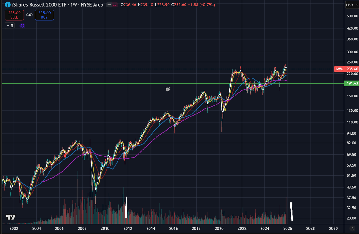 _Cryptico_'s tweet image. So do you want some real ALPHA? 4yr cycle jeeters alts are ded folks ear this out:
IWM Russel 2000 printed the highest volume candle since 2011 and it is an hammer bullish candle reclaiming the 20 weekly MA.
PROBABLY NOTHING JEETS!
