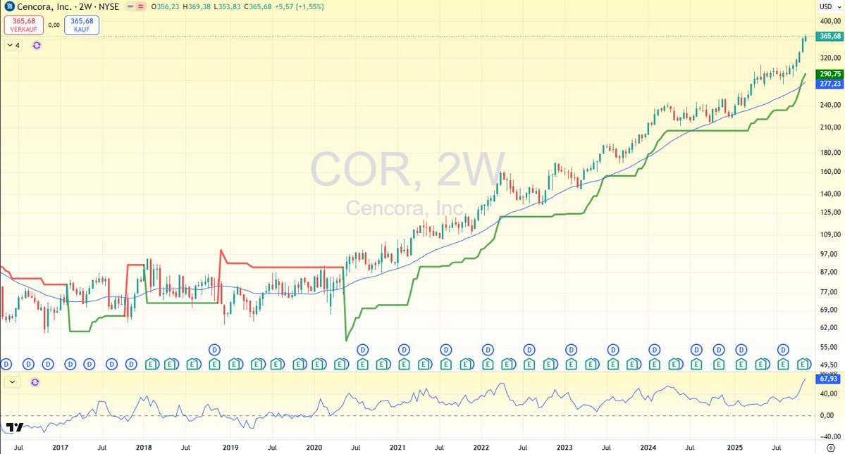 theallocator_'s tweet image. Winners keep winning — let them run.
Never interrupt the joy of compounding.

$COR
#trendfollowing