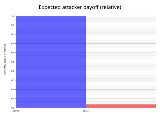 Here's what I built at ETHGlobal Buenos Aires hosted by @ethglobal:

🦋Chaos LP – Chaos LP — MEV-resistant Uniswap v4 liquidity using Pyth Price Feeds + Entropy randomness

Check it out here: ethglobal.com/showcase/chaos…