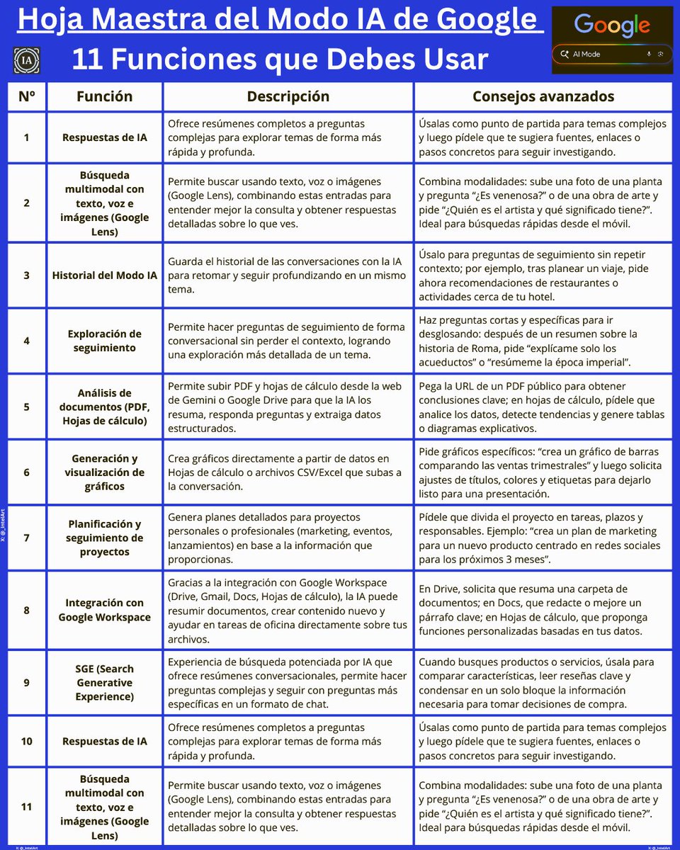 El Modo IA de Google no es una función más.

Es tu nuevo asistente para investigar, resumir PDFs, analizar datos, planificar proyectos y buscar con texto, voz y cámara.

Sígueme, Comparte (RT) y Guarda: Para trabajar más rápido que el resto, esta hoja visual es OBLIGATORIA⬇️