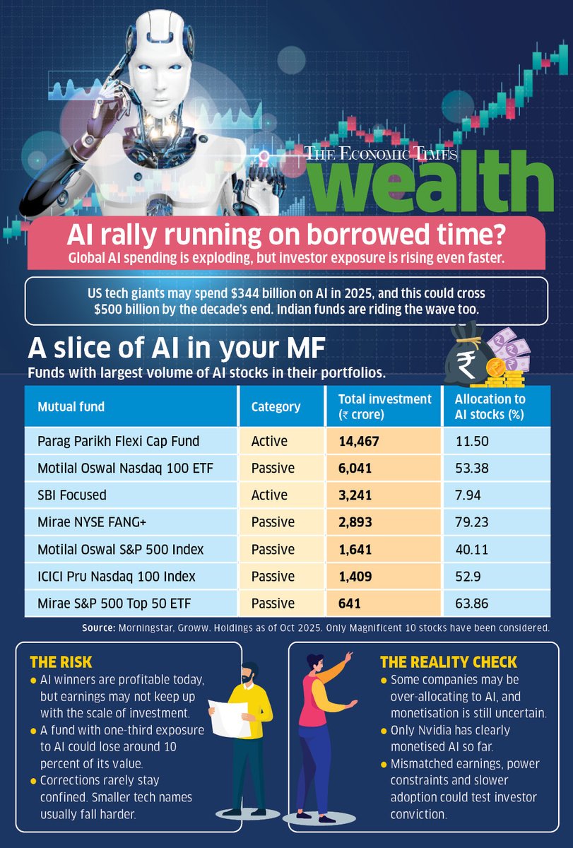 kayezad's tweet image. Is AI theme overvalued and overhyped?

Global chip giant @nvidia reported that its revenues had soared 62% to $57 billion in the quarter ending October 2025, and projected sales would climb to $65 billion in the current quarter, topping estimates.

Companies like Google, Oracle,…