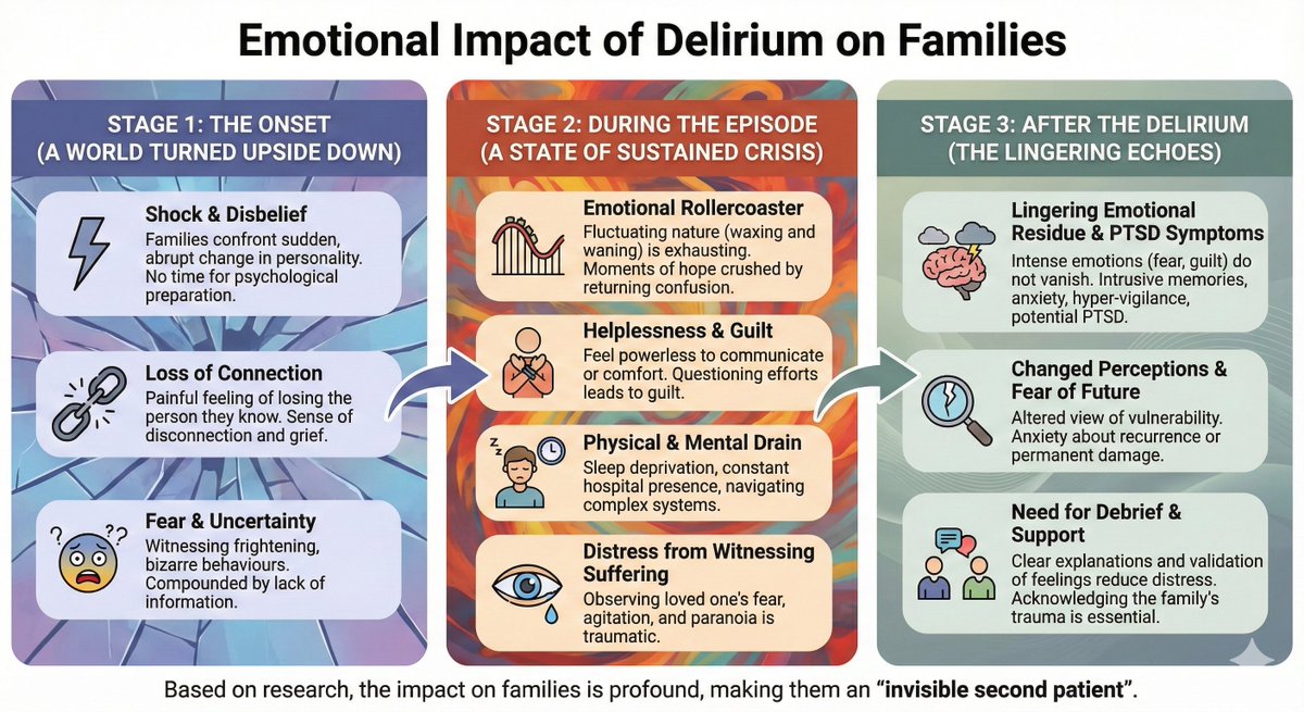 We are only just catching up with the fact that delirium can be an extremely distressing experience for people who are experiencing it, both during and after the episode. 

Even less well understood and shared is the fact that families are often extremely distressed by watching