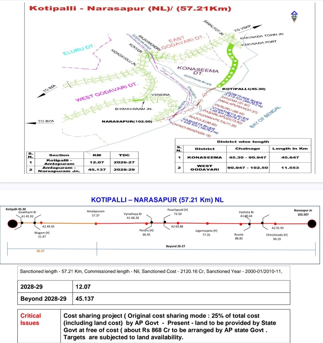 As per <a href="/SCRailwayIndia/">South Central Railway</a>  Construction Organisation Site #Kotipalli - #Narsapur New BG Railway line.
Kotipalli - Amalapuram Section 2026-27 
Amalapuram - Narsapur Section  2028-29 Targets are Subjected to land availability.
<a href="/AndhraPradeshCM/">CMO Andhra Pradesh</a> <a href="/ncbn/">N Chandrababu Naidu</a>
<a href="/PawanKalyan/">Pawan Kalyan</a> <a href="/Collectorate_Ks/">Collector & DM Dr. B. R. Ambedkar Konaseema</a>
