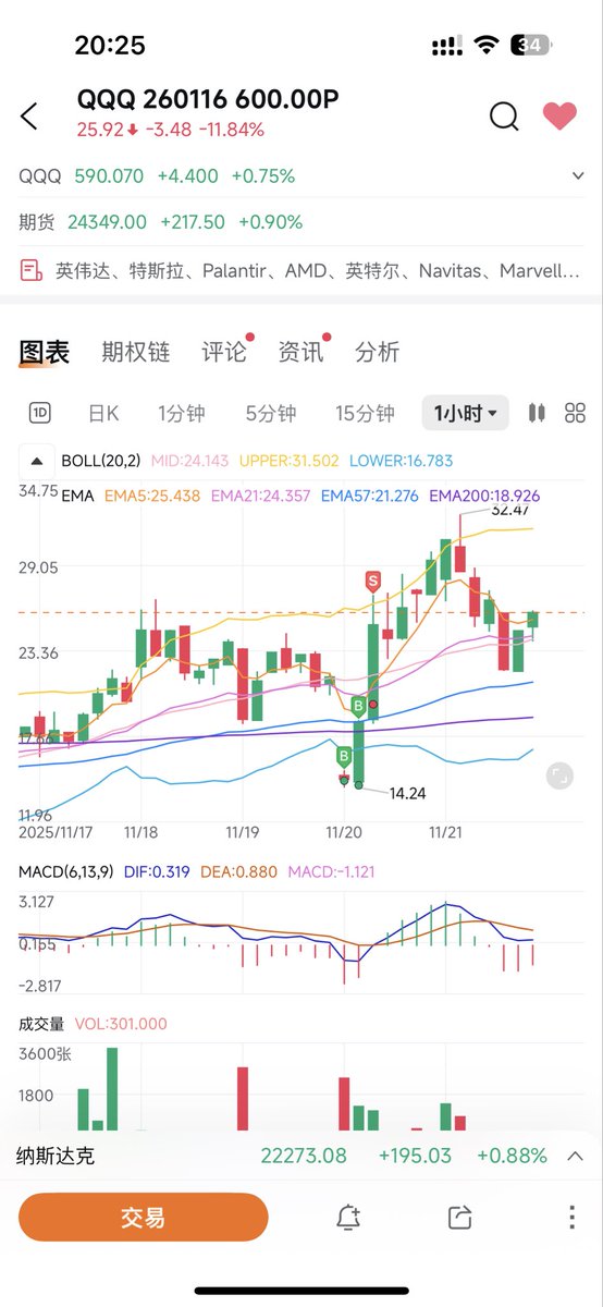 David_ddlg's tweet photo. 周四开盘高位进去开put抄到了底，但没拿住，以为借着英伟达财报QQQ在600会有强支撑，结果没想到周四五会连着大跌，最后只吃到了30%+的利润
#美股 #交易 https://t.co/gML5mzElrX