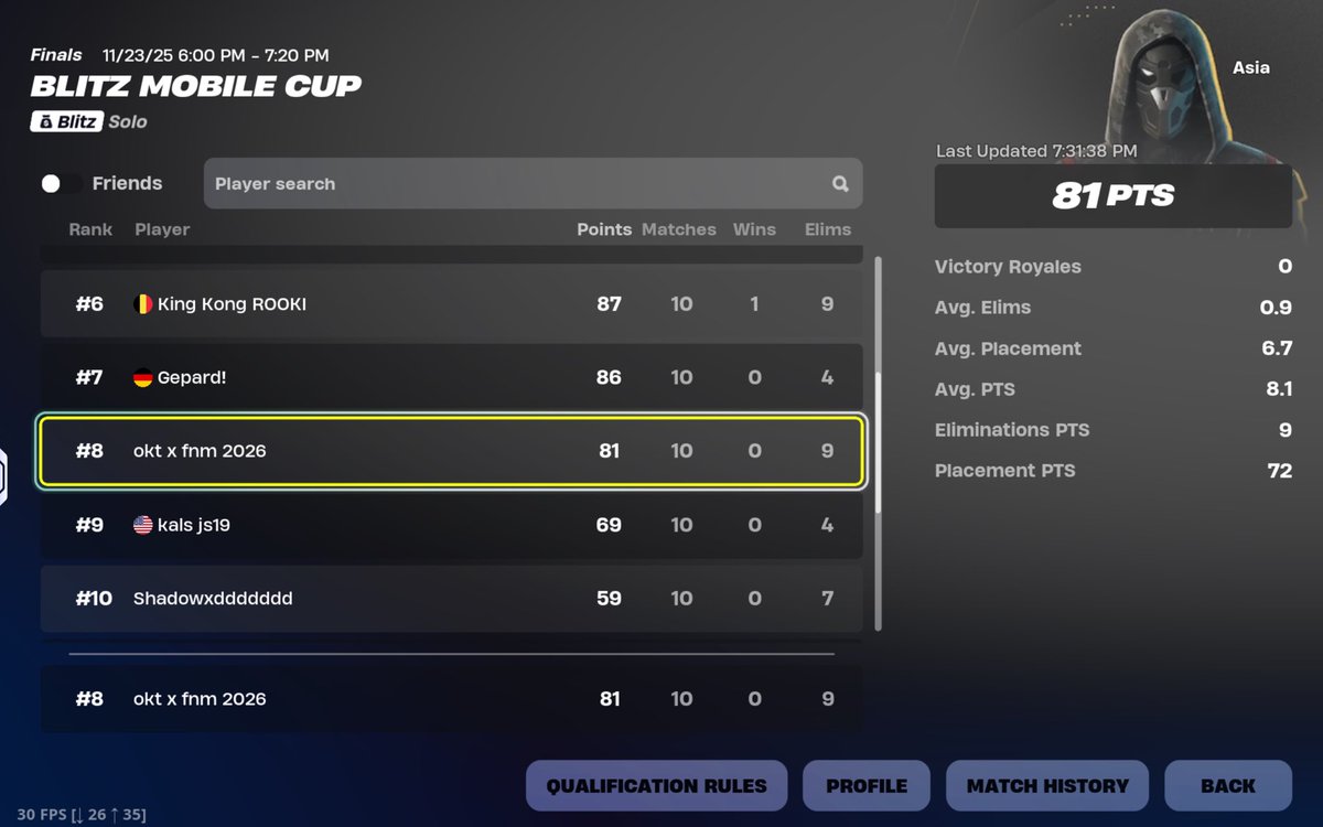 +100$🏆 top 8 in finals (Asia)