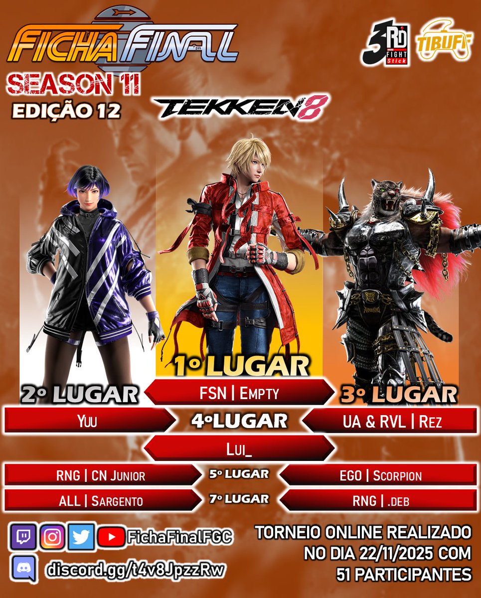 Resultados do Ficha Final S11E12 | Tekken 8

🥇<a href="/Emptyis_/">FSN | Empty</a>
🥈<a href="/juli_yuu/">yuu</a>
🥉UA &amp; RVL | Rez

Parabéns aos vencedores, obrigado a todos que participaram e assistiram, perdão pelos problemas técnicos e até o próximo camp dia 06/12!