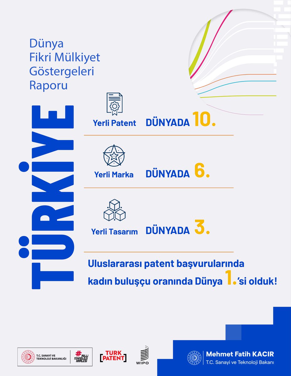 🇹🇷 Türkiye, fikrî mülkiyette küresel ligde yeni bir başarıya imza attı.

WIPO’nun 2025 Dünya Fikrî Mülkiyet Göstergeleri Raporu; patentten tasarıma, markadan kadın buluşçulara kadar pek çok alanda ülkemizin yükselişini açıkça ortaya koyuyor:

🔹 Yerli patent başvurularında