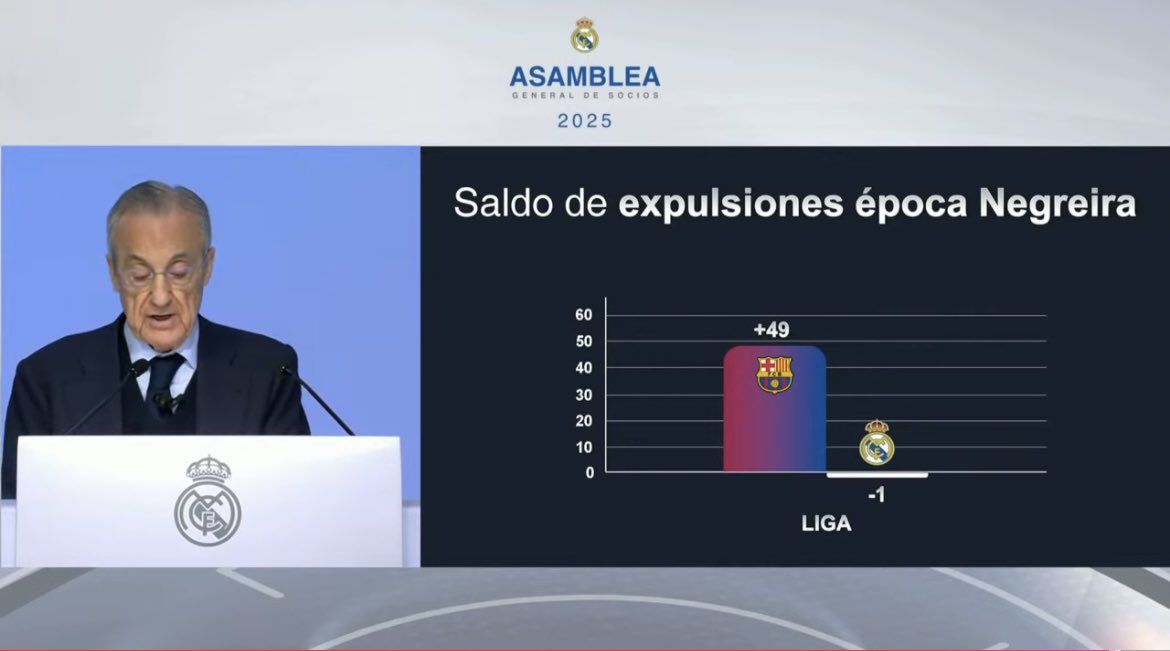 Lo de Florentino lanzando el gráfico de saldo de expulsiones de Barça y Real Madrid en la época Negreira ha sido muy humillante.

Está muy de vuelta.