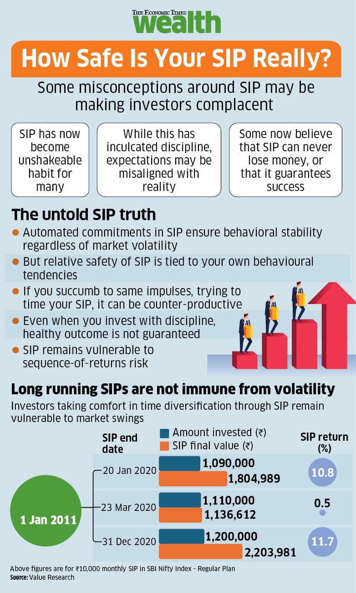 kayezad's tweet image. With SIP inflows nearing the historic Rs 30,000 crore a month mark, it’s time to reiterate: 

SIP is not a magic pill for wealth creation. 

The risk of the underlying asset class (mostly equities), is still there.

In this week’s @ET_Wealth, @SanketD_ET  takes a look at what can…