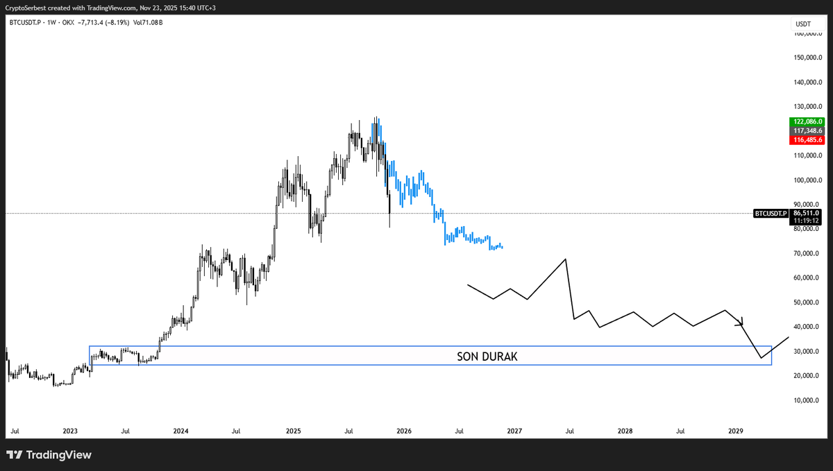 #Bitcoin 

Global piyasalar da çalkalanma hala devam ediyor. Sert nakit çıkışları artık tüm para piyasalarını etkiliyor. Kripto para piyasaları da yatırımcılar için bugünün değil yarının piyasasıdır. 

Ama en önemlisi bu piyasada kendi sabrınıza para yatırın, hikayelere değil...