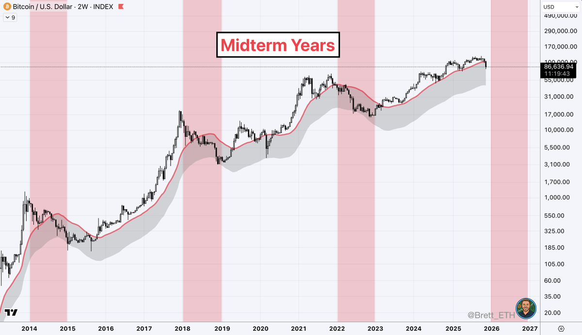 brett_eth's tweet image. Bitcoin vs Midterm Years

In 11 hours, Bitcoin will be closing it's 2nd week below the 50w MA. The 50w MA is sitting at $102,690. 

I'd expect a relief bounce in an attempt to reclaim that area. A failure would result in a lower high, heading into the Midterm Year of 2026.