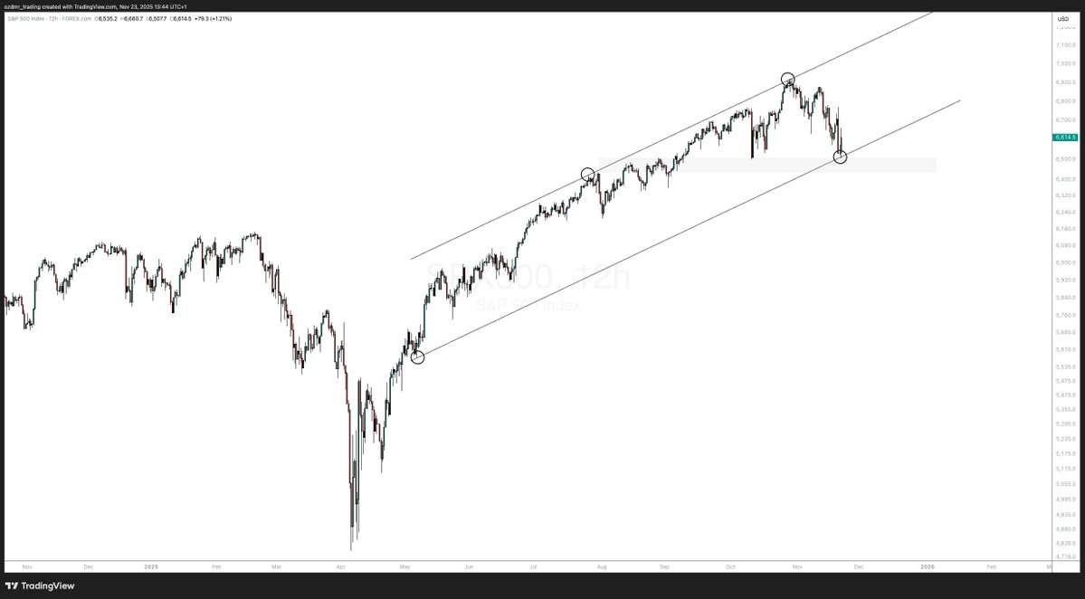 DaghanTrading's tweet image. $SPX bounced from a critical support around $6400-6500 zone last week.

I wouldn’t turn too bearish unless the grey box breaks to the downside.