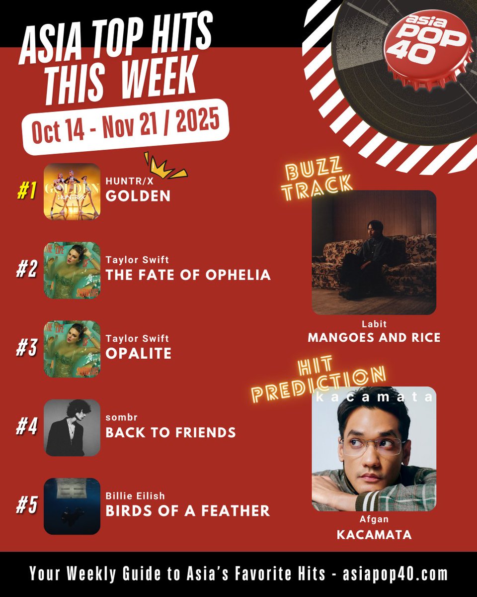 The Top 5 has officially held its crown for 4 weeks straight 👑🔥

Our picks of the week: MANGOES AND RICE by Labit &amp; “Kacamata” by Afgan 🎶✨

Discover the hottest hits, exclusive interviews, and all the vibes at Asia’s #1 music chart — asiapop40.com