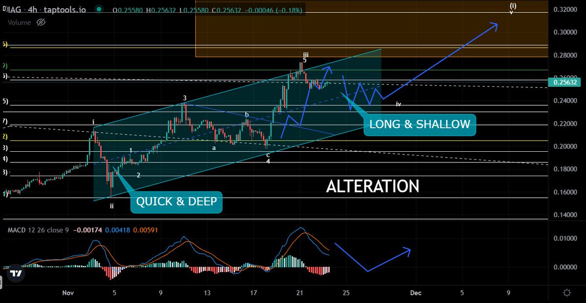 $IAG ALTERATION

Wave ii: Quick &amp; Deep
Wave iv: will not copy wave ii. 

I anticipate the resolution of this wave will take longer but not retrace as deep. I could expect a complex pattern (triangle) to develop before the push to +0.30

4H MACD needs to reset, before the next