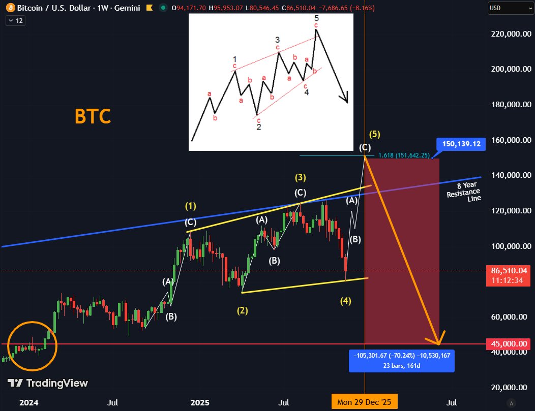 CryptoTradingSc's tweet image. Bitcoin will crash 70%+  to $45000

But first we go much higher , and Fast! 

$BTC Wave 4 is finding a bottom.  
Then we Pump -Complete Wave 5
This is were the 2025 Cycle Tops 

#Alts outperform $BTC into a Blow of Top 

2026 horrendous bear market