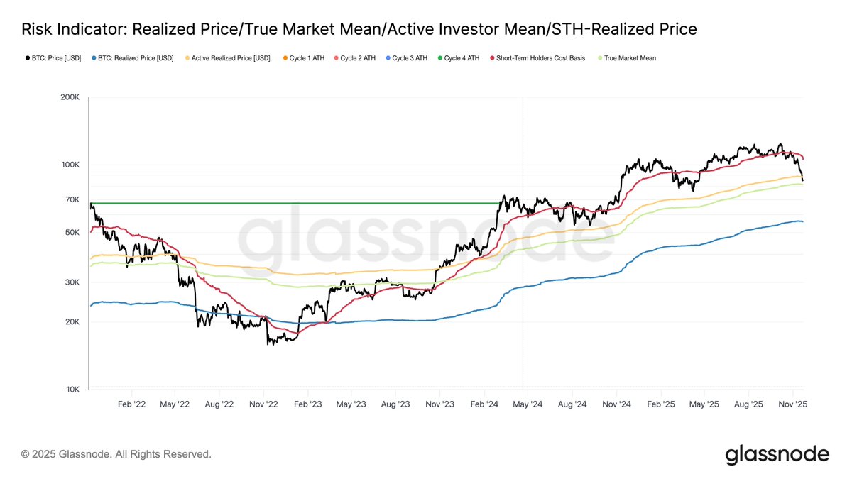 glassnode's tweet image. 🔄 Update:

With spot now at $86.5K, several key levels have shifted:

🔴 STH Cost Basis: $105.5K
🟡 Active Investors Mean: $87.1k
--- Spot Price: $86.5K ---
🟢 True Market Mean: $81.3K
🔵 Realized Price: $56K

📊 glassno.de/3XDy2xe