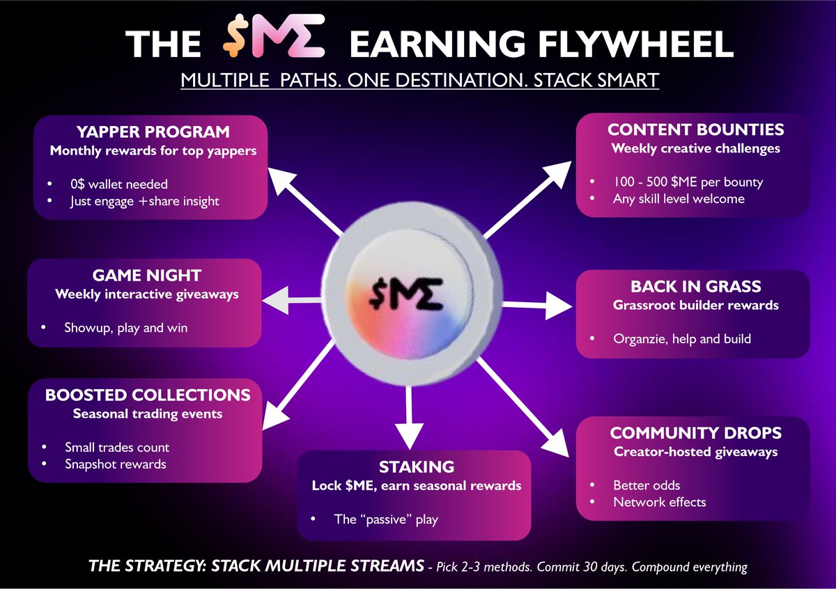 wisdomekanem25's tweet image. A THREAD 🧵ON: The Complete $ME Earning Guide

You don&apos;t need a whale wallet 💳to earn $ME. Let me show you EVERY way to stack $ME in the @MagicEden   ecosystem, from zero-budget yappers to strategic stakers. 

No gatekeeping. Just real opportunities. 
Continue reading below👇