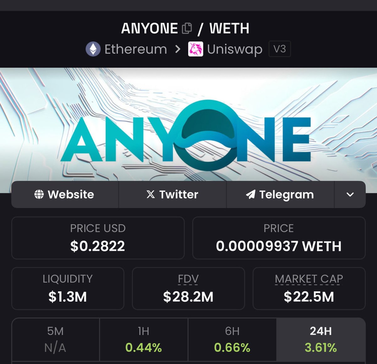 $ANyONe holding so strong comparing to other alts and the market. 

Literally every highcap which went to $100m+ this cycle is now under $5m market cap, while $ANyONe comfortable sitting above $20m+. 

That’s called strength. Outperformance. 

Only getting more and more. 

I am