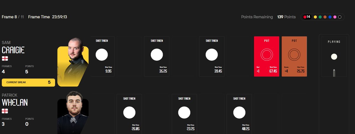 Not to alarm anybody, but the WST scores website is telling me that Sam Cragie and Patrick Whelan's 8th frame has been going for almost 24 hours...