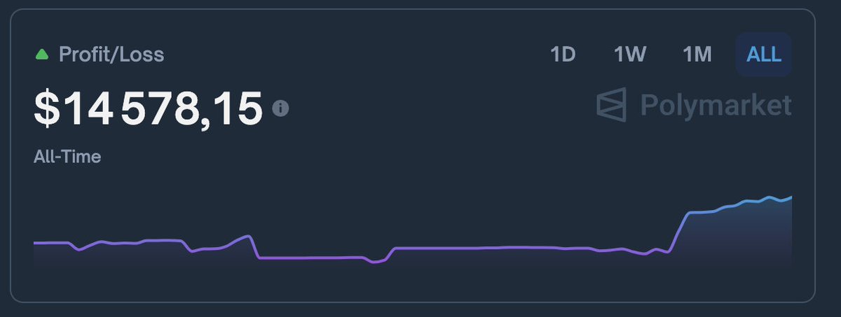 Here is my progress after one month grinding Polymarket: 

1⃣ Target: $1M volume by Dec 31
➜ $455,677 / $1,000,000

2⃣ Target: $100k all-time P&amp;L
➜ $14.5k / $100,000

3⃣ Target: Top 1,000 global P&amp;L
➜ Current rank: #4,100

Lets see in few weeks for an update 🦛