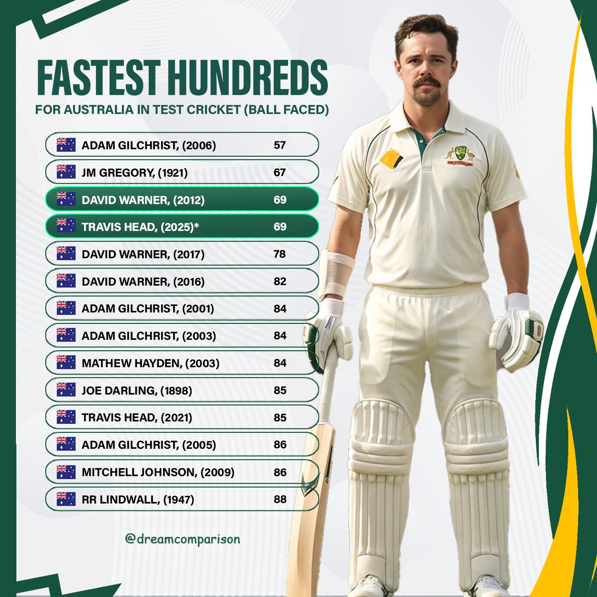 dreamcomparison's tweet image. Travis Head explodes into the record books with a blazing 69-ball hundred, matching David Warner to become the joint 3rd fastest centurion for Australia in Test cricket!

#travishead #davidwarner #cricketlovers