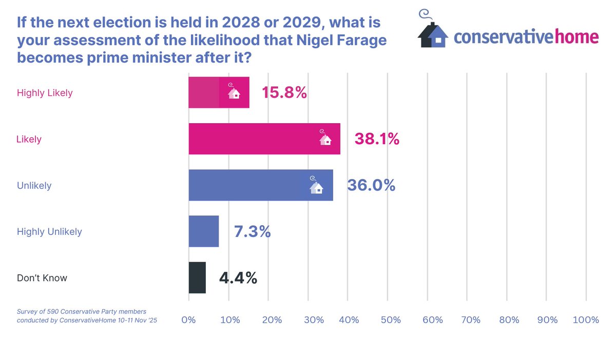 ZiaYusufUK's tweet image. 🚨 Even the majority of *Tory party members* now expect @Nigel_Farage to be Prime Minister.

The Tory party is dead.

As is being proven in elections around the country, a vote for the Tories is a wasted vote. 

They will be annihilated again in May, and cease to be a national…