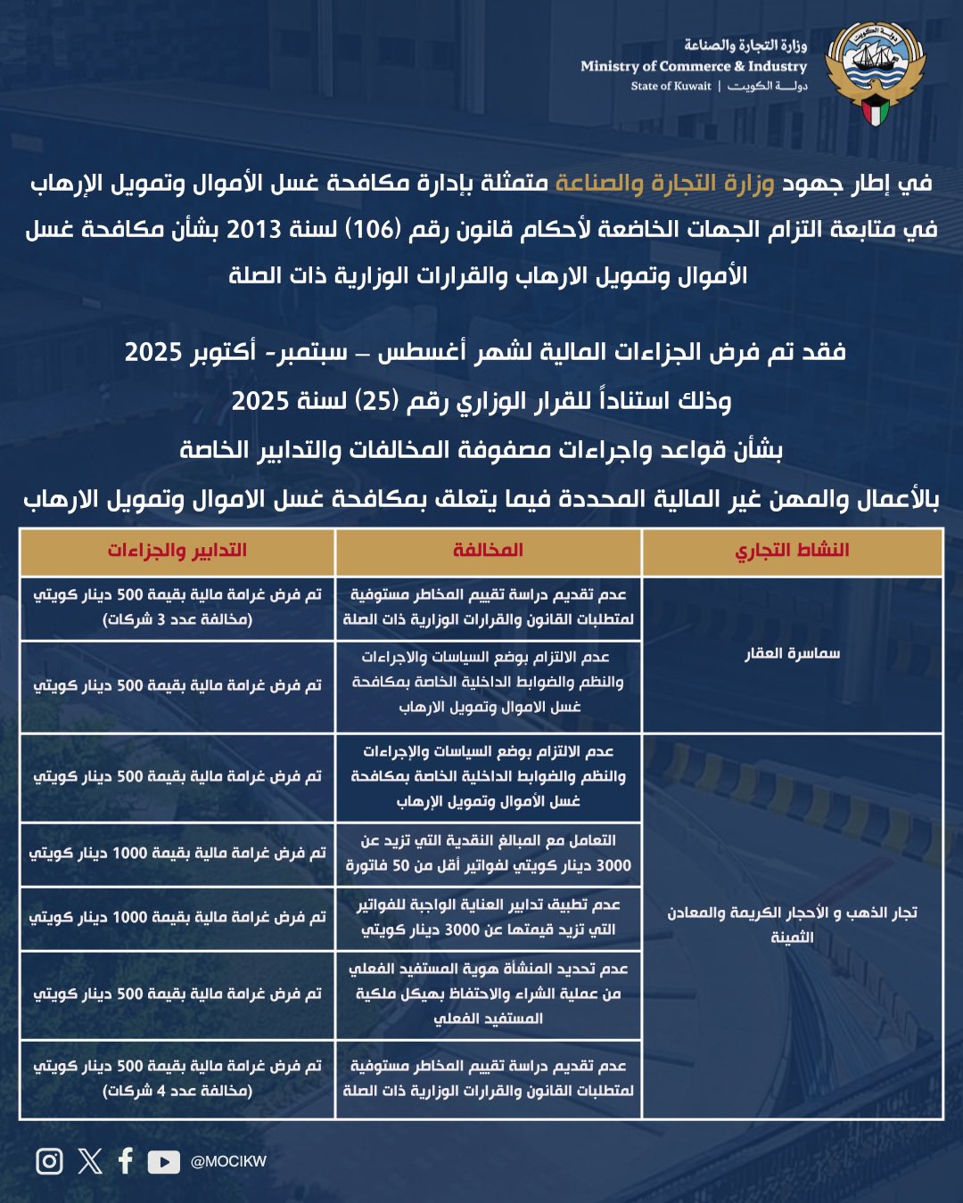  التجارة الكويتية تعلن رصد مخالفات وفرض جزاءات مالية