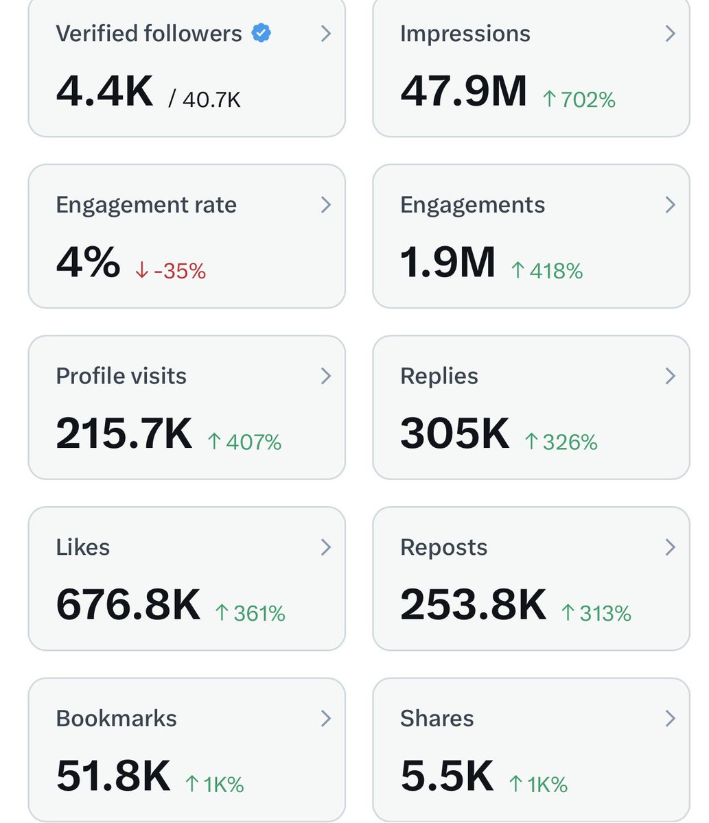 If you need more verified mutuals, 

Engage this post and thank me later. 

Someone gained 150 verified mutuals yesterday to qualify for monetisation under my post. 

More verified mutuals equals more money on X.