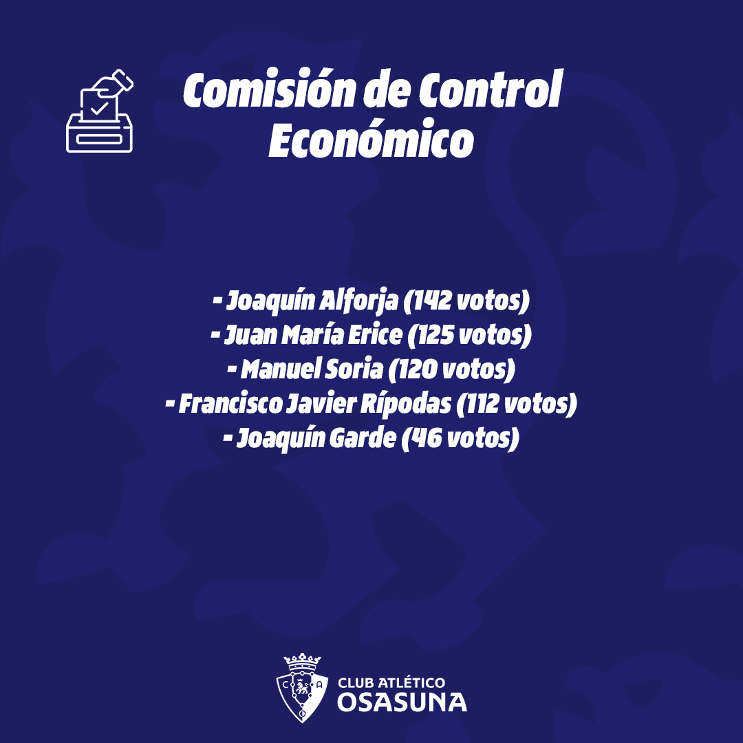 Osasuna's tweet photo. Resultados de la votación sobre la composición de la 'Comisión de Control Económico'.

Joaquín Alforja, Juan María Erice, Manuel Soria y Francisco Javier Rípodas serán los integrantes del citado órgano. https://t.co/ZlyTPnupLD