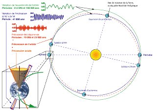 NikiLARSON83414's tweet image. The only energy source capable of either warming our planet or cooling it down is our sun. Water vapor creates a greenhouse effect far superior to any other molecule; I&apos;m betting on Milankovitch cycles, but not on the IPCC; all their models are wrong juste noise in the cycle...