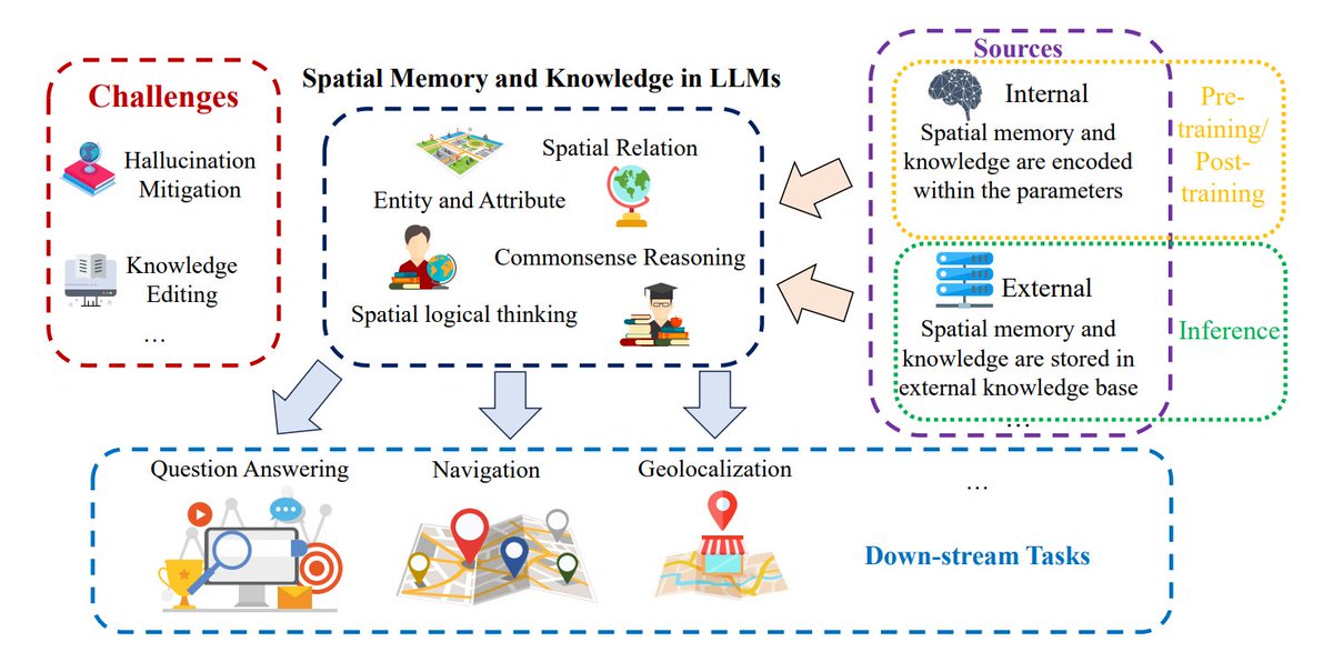 TheTuringPost's tweet image. 6 Essential Reads on Spatial Intelligence

▪️ From Words to Worlds: Spatial Intelligence is AI’s Next Frontier by @drfeifei
▪️ Spatial Reasoning in Multimodal LLMs: A Survey of Tasks, Benchmarks and Methods
▪️ What is Spatial Intelligence? (our article)
▪️ From 2D to 3D…