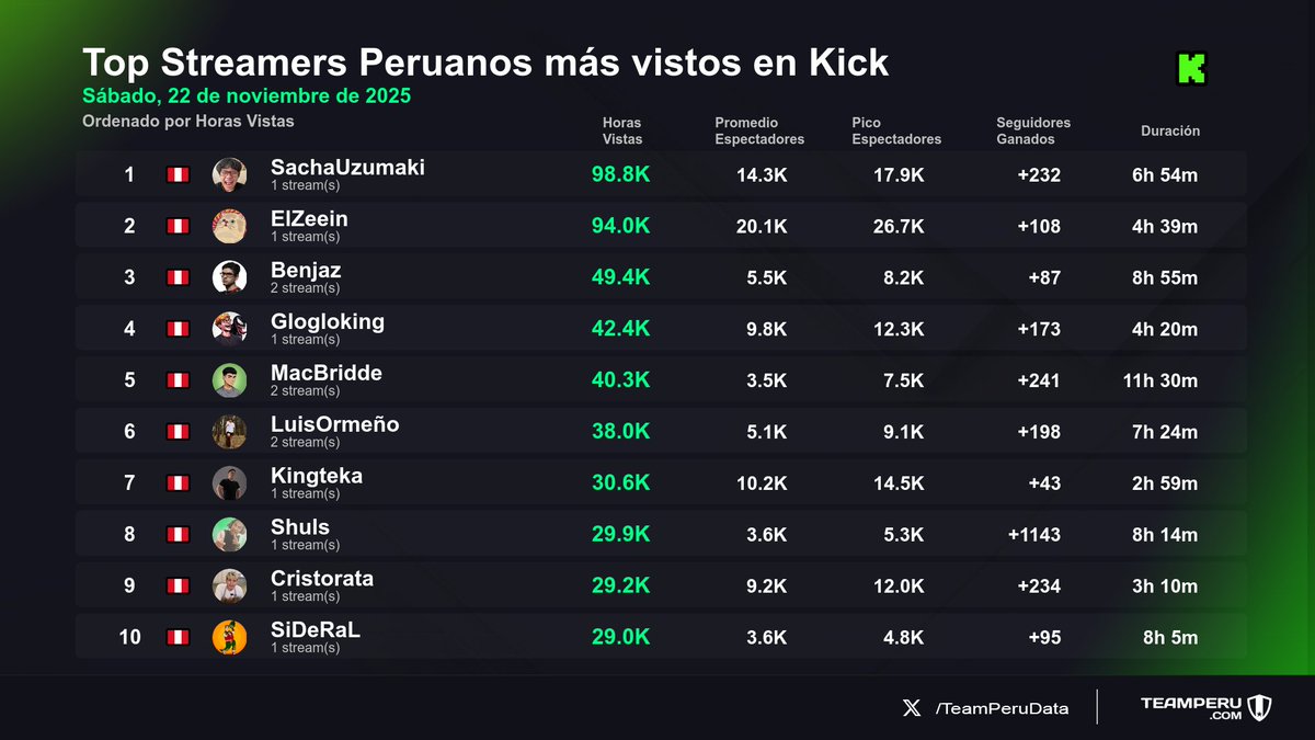 TeamPeruData's tweet image. 🇵🇪 Los streamers peruanos más vistos en Kick
📅 Sábado, 22 de Noviembre 2025
⭐️ Ordenado por horas vistas

1⃣ 🇵🇪 #SachaUzumaki
2⃣ 🇵🇪 #ElZeein
3⃣ 🇵🇪 #Benjaz
4⃣ 🇵🇪 #Glogloking
5⃣ 🇵🇪 #MacBridde
6⃣ 🇵🇪 #LuisOrmeño
7⃣ 🇵🇪 #Kingteka
8⃣ 🇵🇪 #Shuls
9⃣ 🇵🇪 #Cristorata
🔟 🇵🇪 #SiDeRaL