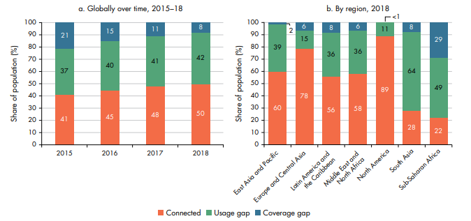 VisualInforTech's tweet image. Want to understand the extent of the world’s digital divide? Look at these 3 charts wef.ch/33KeHyH #DataConnectivity
rt @wef