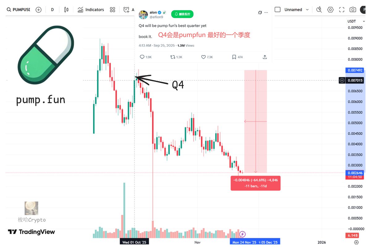 温馨提醒--Pump Fun创始人@a1lon9已失联10多天@Pumpfun 官方账户已断更7天Alon说过Q4会是$PUMP  最好的一个季度但从Q4开始以来，代币价格已下跌超过