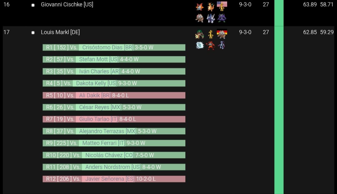 Finished 17th out of 518 at LAIC 🇧🇷
I feel incredibly happy for the result even though I missed top 16 due to resistance. Big shoutout to <a href="/MichaelderBeste/">MichaelderBeste</a> for helping with gameplans and preparation, and special thanks to my Italian friends for the support this weekend.