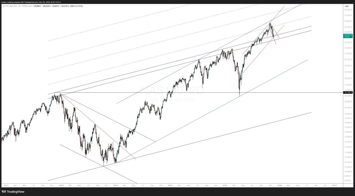 DaghanTrading's tweet image. $NDX will accelerate as long as it stays above  $23400–24000 zone in my view.

$28000 is the next upside target.