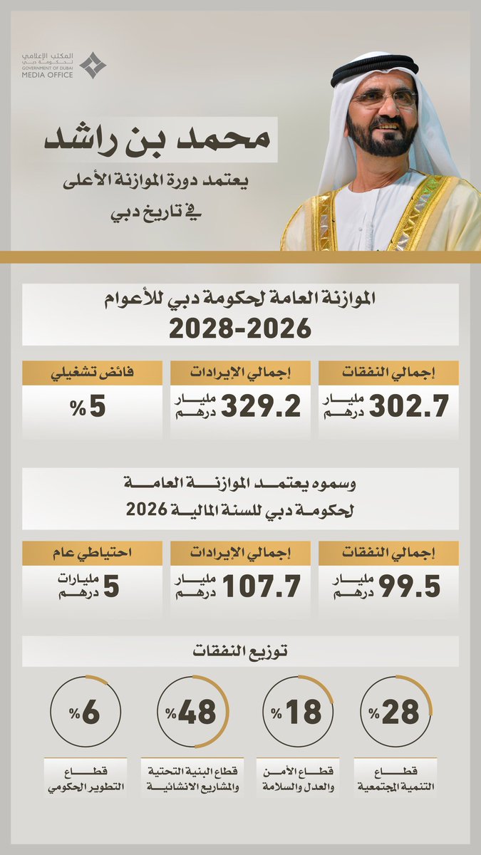 groupfazza's tweet image. محمد بن راشد يعتمد دورة الموازنة العامة لحكومة دبي للأعوام 2026-2028، بإجمالي نفقات هو الأعلى في تاريخ الإمارة وقدره 302.7 مليار درهم.

Mohammed bin Rashid approves the Government of Dubai&apos;s general budget cycle for the fiscal years 2026-2028, and the Dubai Government’s general…
