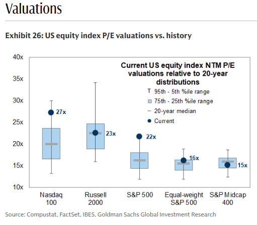 MikeZaccardi's tweet image. Nasdaq P/E has cooled to 27x.. was &amp;gt; 30x just not long ago GS