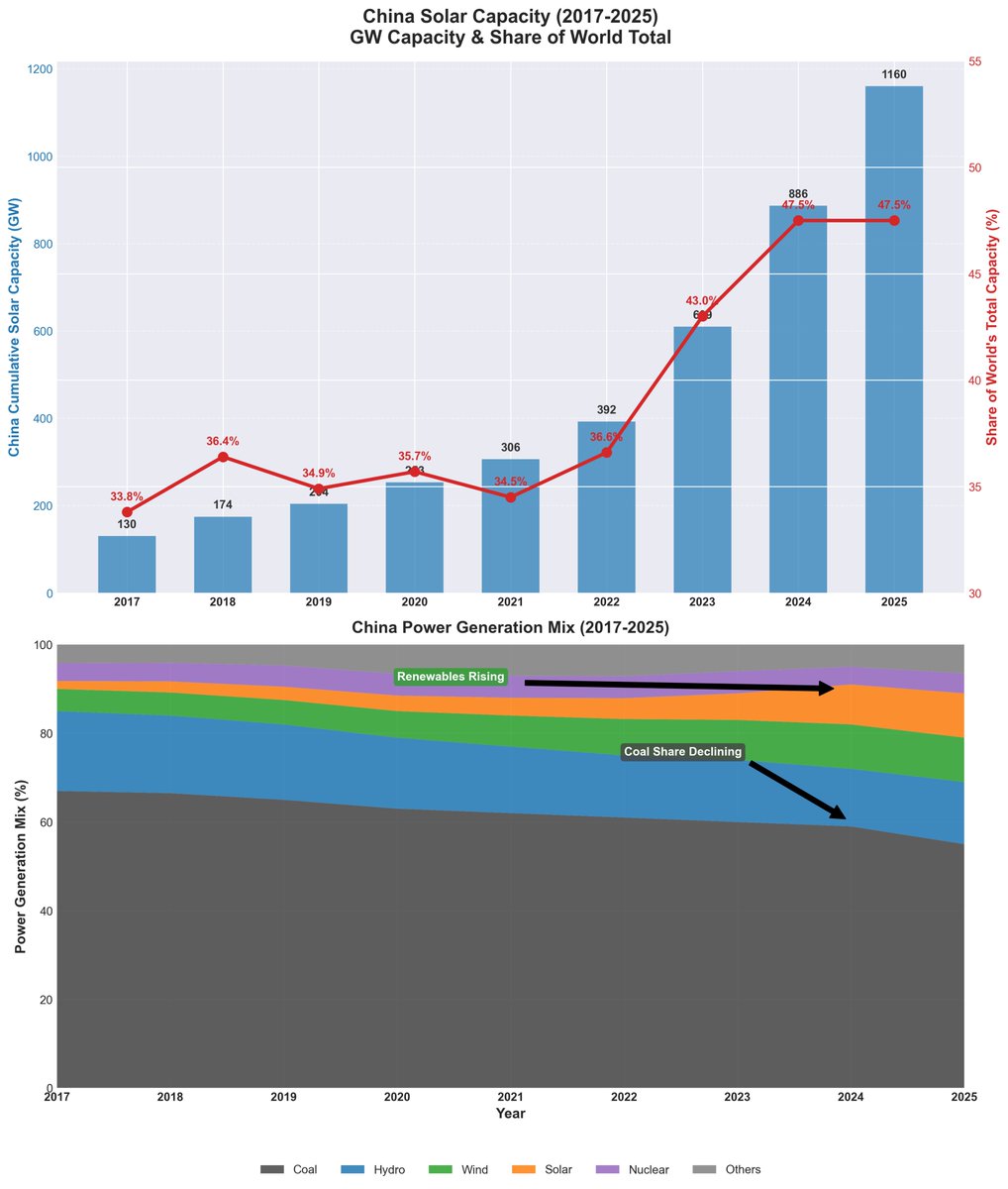 I repeat that quite aside from "electrostate" stuff, one great contribution of China to the world is showing that Things
