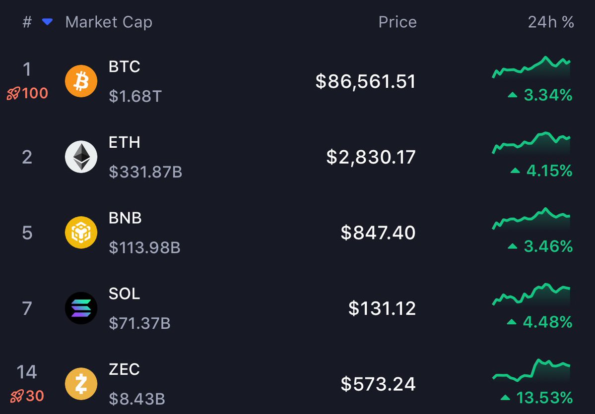 0xEthan's tweet image. Crypto is pumping on a Sunday…

You know what this means right?
